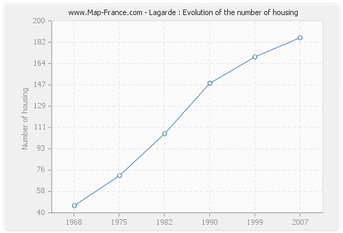 Lagarde : Evolution of the number of housing