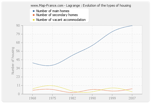 Lagrange : Evolution of the types of housing