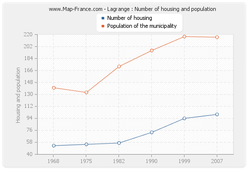 Lagrange : Number of housing and population