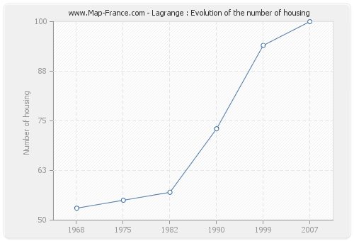 Lagrange : Evolution of the number of housing