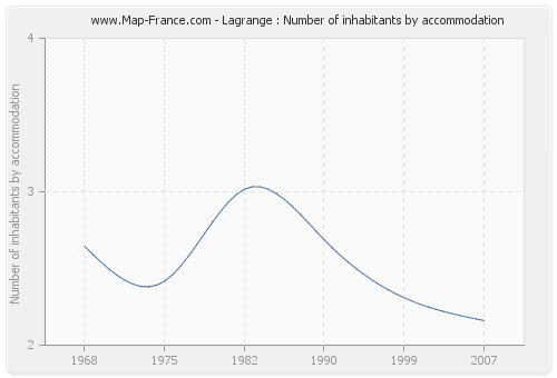 Lagrange : Number of inhabitants by accommodation