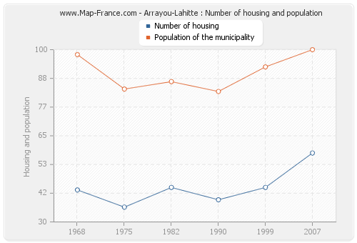 Arrayou-Lahitte : Number of housing and population