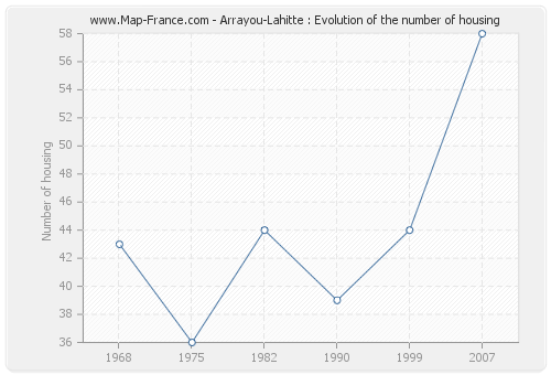 Arrayou-Lahitte : Evolution of the number of housing
