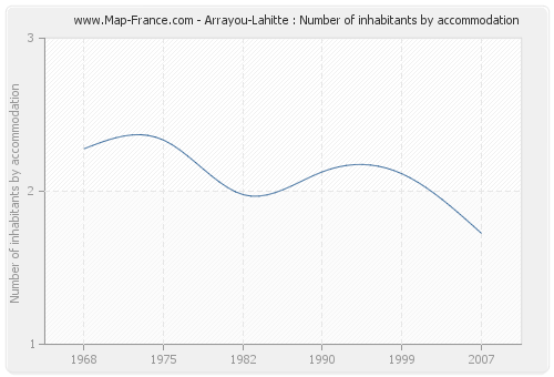 Arrayou-Lahitte : Number of inhabitants by accommodation