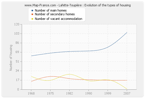 Lahitte-Toupière : Evolution of the types of housing