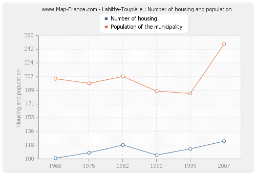 Lahitte-Toupière : Number of housing and population