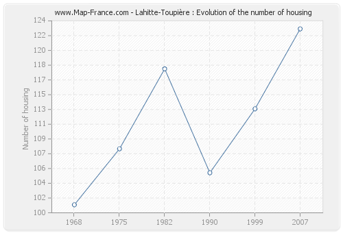 Lahitte-Toupière : Evolution of the number of housing