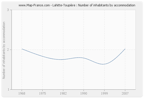 Lahitte-Toupière : Number of inhabitants by accommodation