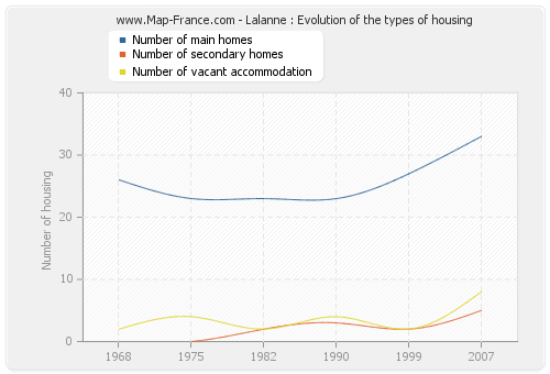 Lalanne : Evolution of the types of housing