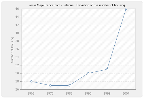 Lalanne : Evolution of the number of housing