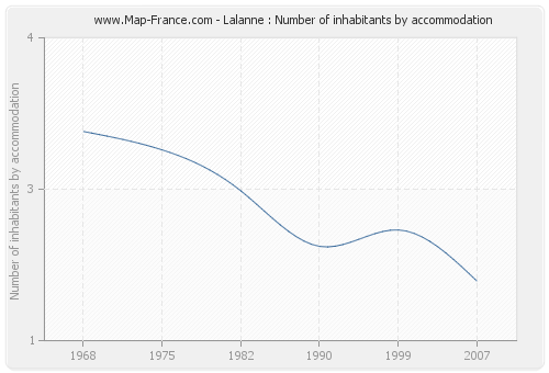 Lalanne : Number of inhabitants by accommodation