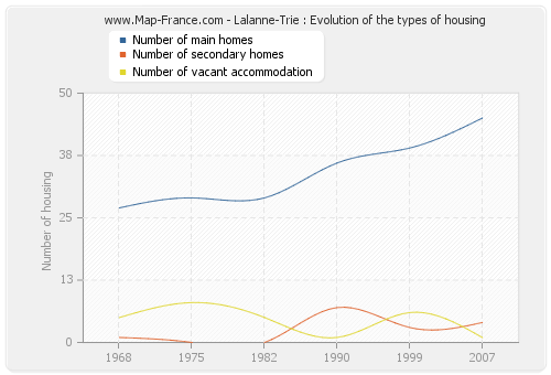 Lalanne-Trie : Evolution of the types of housing