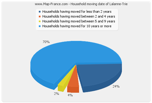Household moving date of Lalanne-Trie
