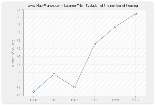 Lalanne-Trie : Evolution of the number of housing