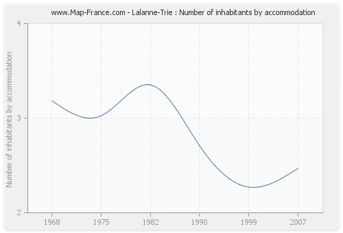Lalanne-Trie : Number of inhabitants by accommodation