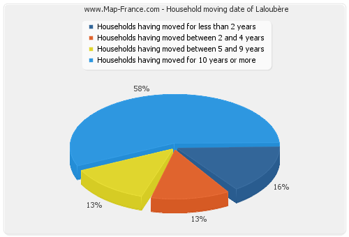 Household moving date of Laloubère
