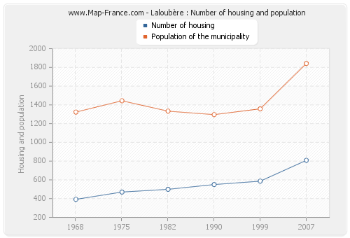 Laloubère : Number of housing and population