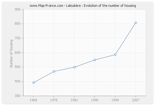 Laloubère : Evolution of the number of housing