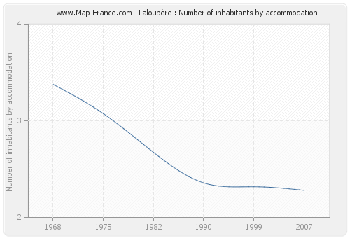 Laloubère : Number of inhabitants by accommodation