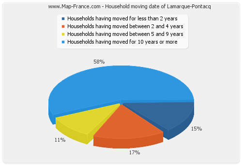 Household moving date of Lamarque-Pontacq