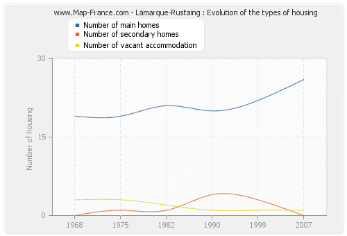 Lamarque-Rustaing : Evolution of the types of housing