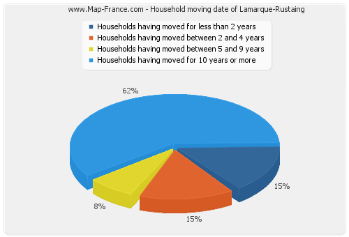 Household moving date of Lamarque-Rustaing