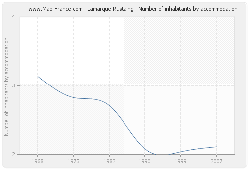 Lamarque-Rustaing : Number of inhabitants by accommodation