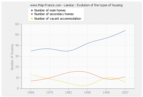 Laméac : Evolution of the types of housing