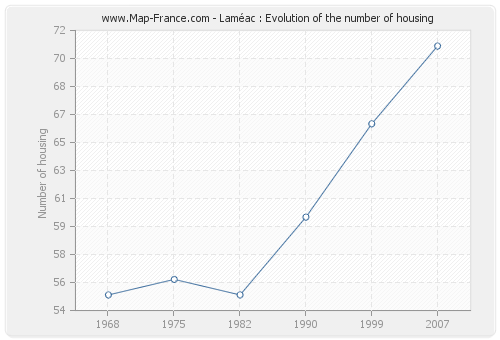 Laméac : Evolution of the number of housing