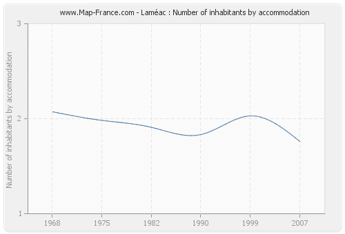 Laméac : Number of inhabitants by accommodation