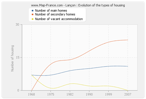 Lançon : Evolution of the types of housing