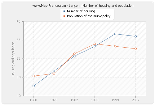 Lançon : Number of housing and population