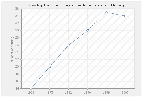 Lançon : Evolution of the number of housing