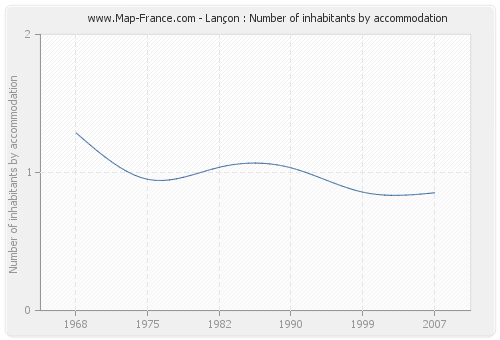 Lançon : Number of inhabitants by accommodation