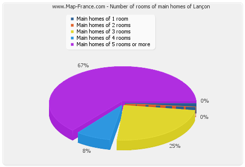 Number of rooms of main homes of Lançon