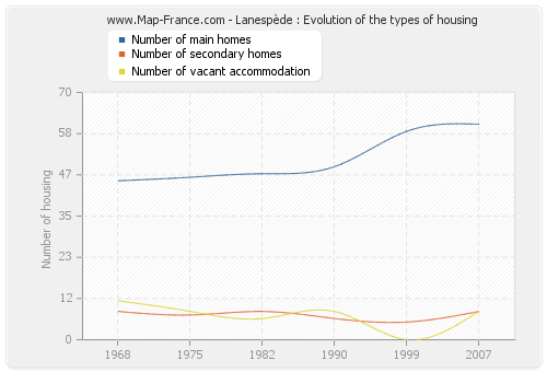 Lanespède : Evolution of the types of housing