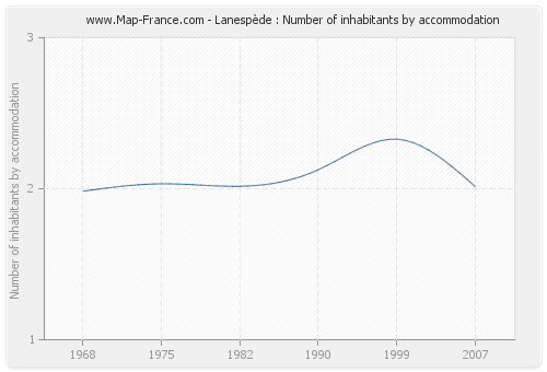 Lanespède : Number of inhabitants by accommodation