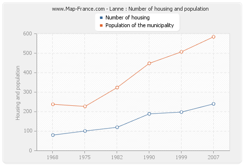 Lanne : Number of housing and population
