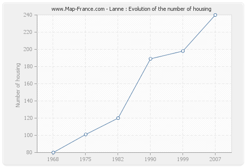 Lanne : Evolution of the number of housing