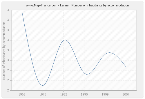 Lanne : Number of inhabitants by accommodation