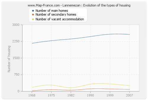 Lannemezan : Evolution of the types of housing