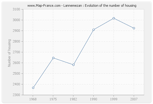 Lannemezan : Evolution of the number of housing