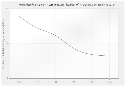 Lannemezan : Number of inhabitants by accommodation