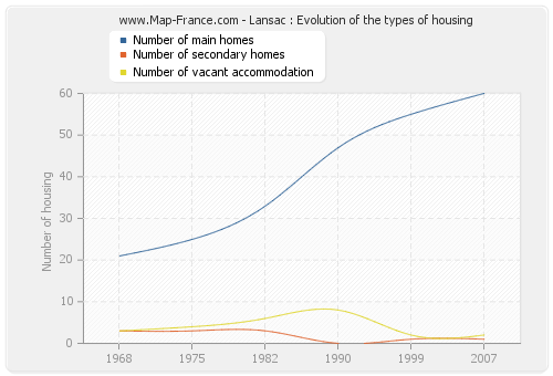 Lansac : Evolution of the types of housing