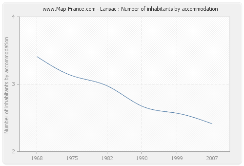 Lansac : Number of inhabitants by accommodation