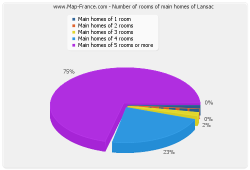 Number of rooms of main homes of Lansac