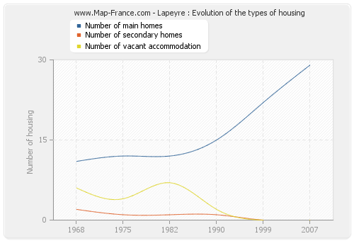 Lapeyre : Evolution of the types of housing