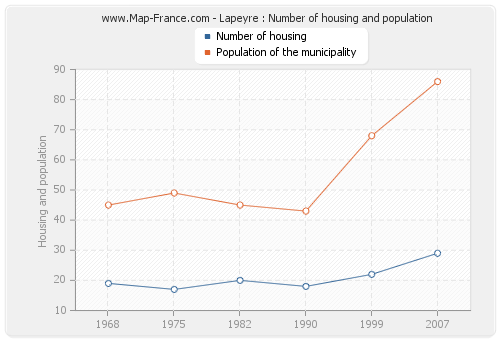 Lapeyre : Number of housing and population