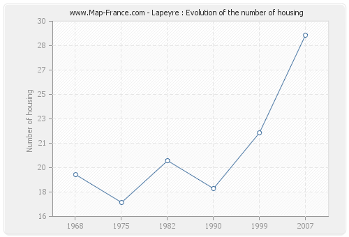 Lapeyre : Evolution of the number of housing