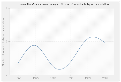 Lapeyre : Number of inhabitants by accommodation